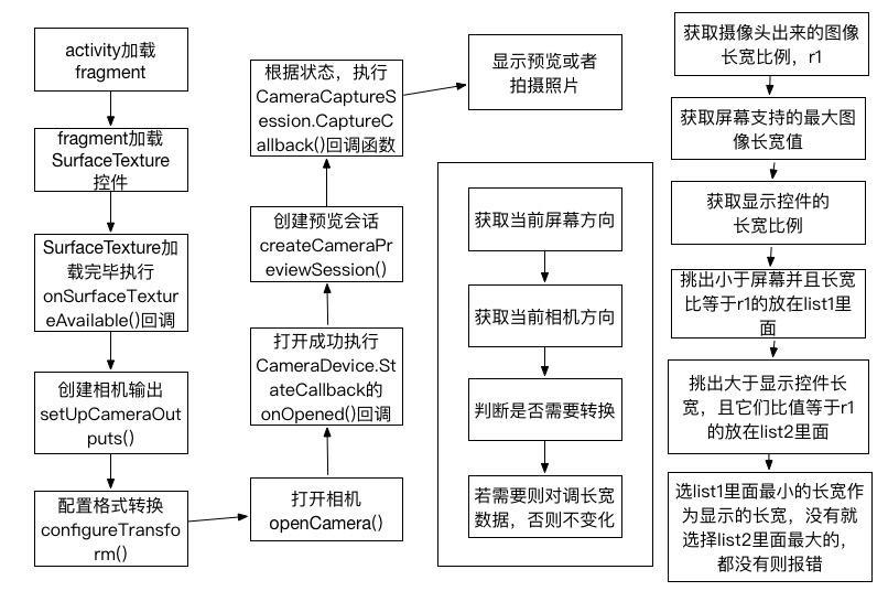 图2 代码整体流程