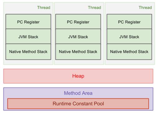 Java runtime data area