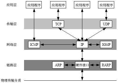 tcp ip协议层级示意图