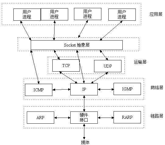 socket 示意图