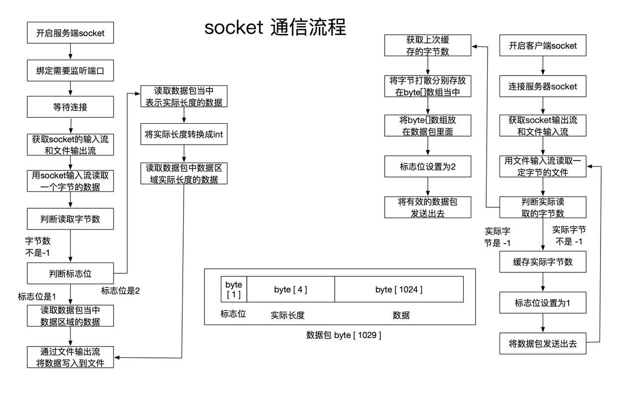 自定义socket通信